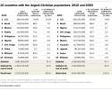 FT_19.03.29_muslimChristianPopulations_christian.png