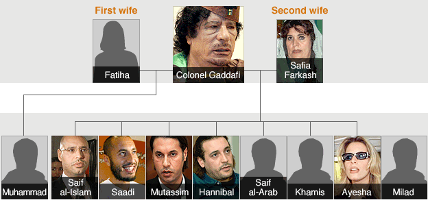 gaddafi_fam_tree_624.gif