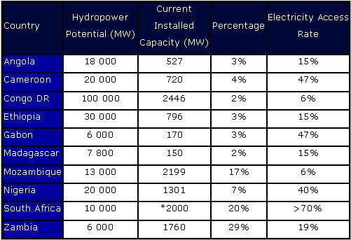 Graph-Hydropower-insatteld-and-potential.gif