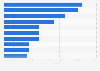 Leading oil and gas companies worldwide based on revenue as of 2021 (in billion U.S. dollars)