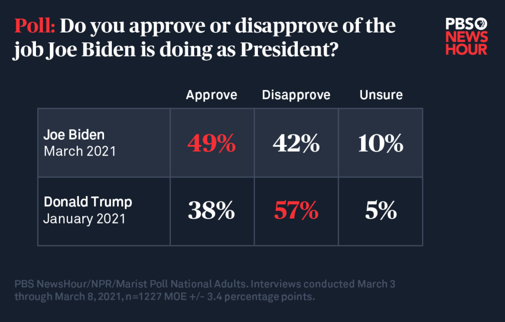 biden-v-trump-approval-2-1024x654.png