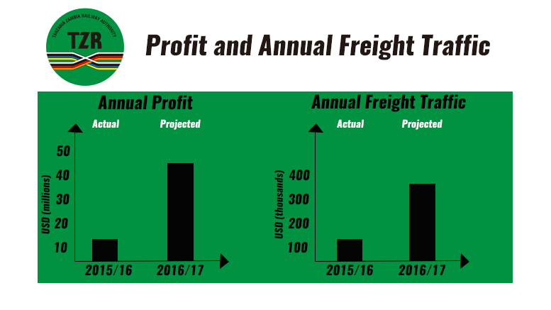 tazara-profit-freight-traffic.gif