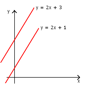 Gradient of parallel lines