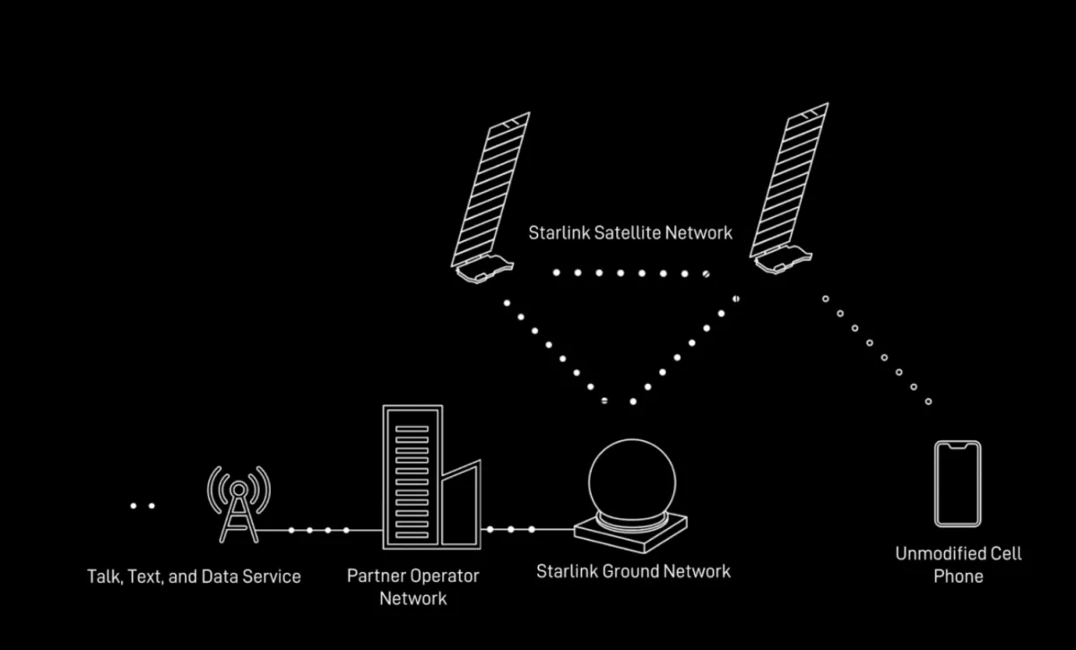 Starlink-Satellite-to-cell-1.webp