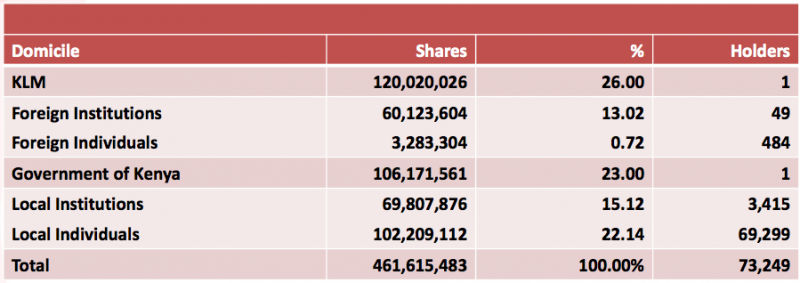 kenya_airways_shareholding.png