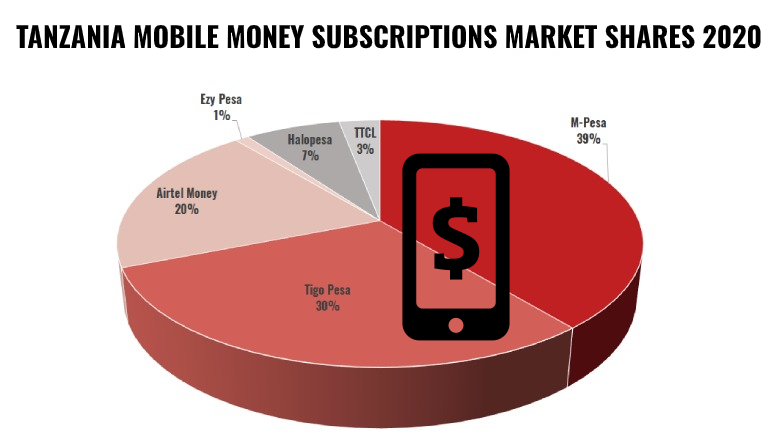 TANZANIA MOBILE MONEY SUBSCRIPTIONS MARKET SHARES 2020 TANZANIA MOBILE MONEY SUBSCRIPTIONS MARKET SHARES 2020